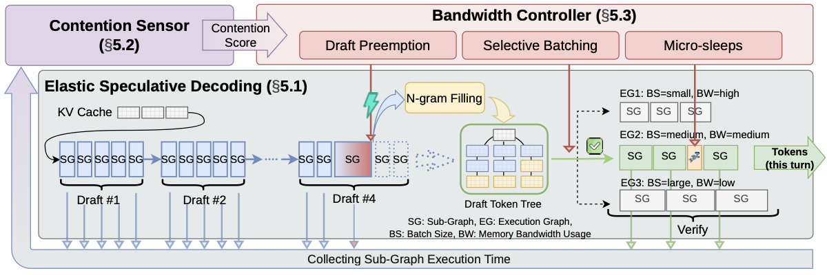 Inference in the Shadows: Taming Memory Bandwidth Contention in Mobile LLM Inference with Sereno