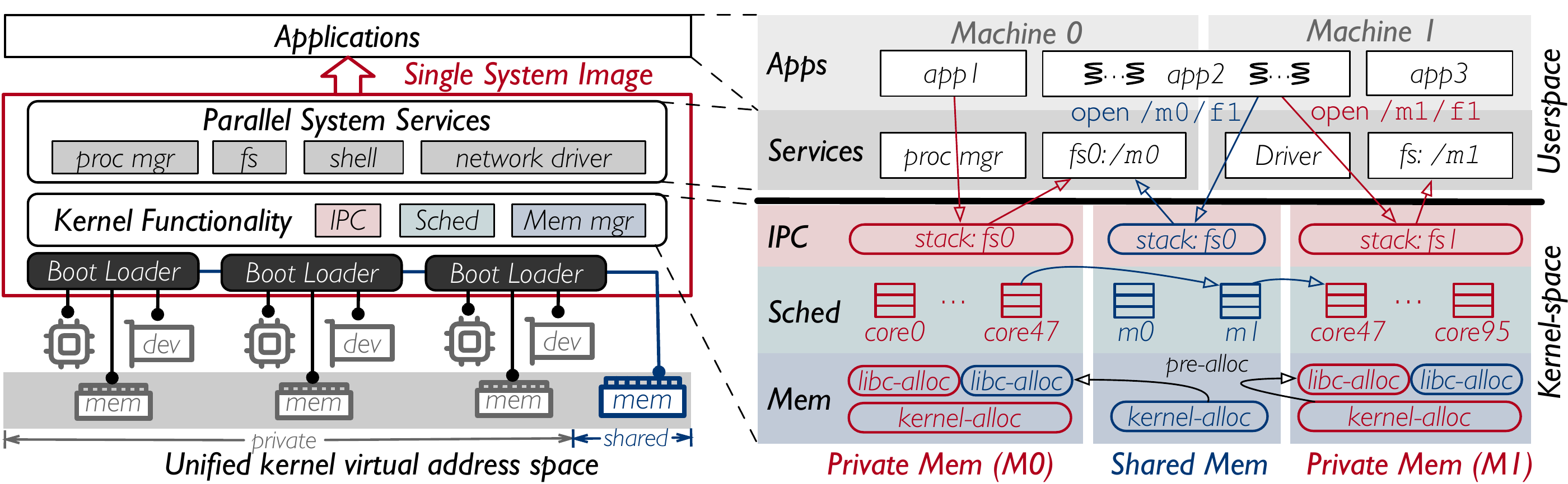 StarfishOS: Revisiting Single System Image on CXL with State-partitioned Microkernel
