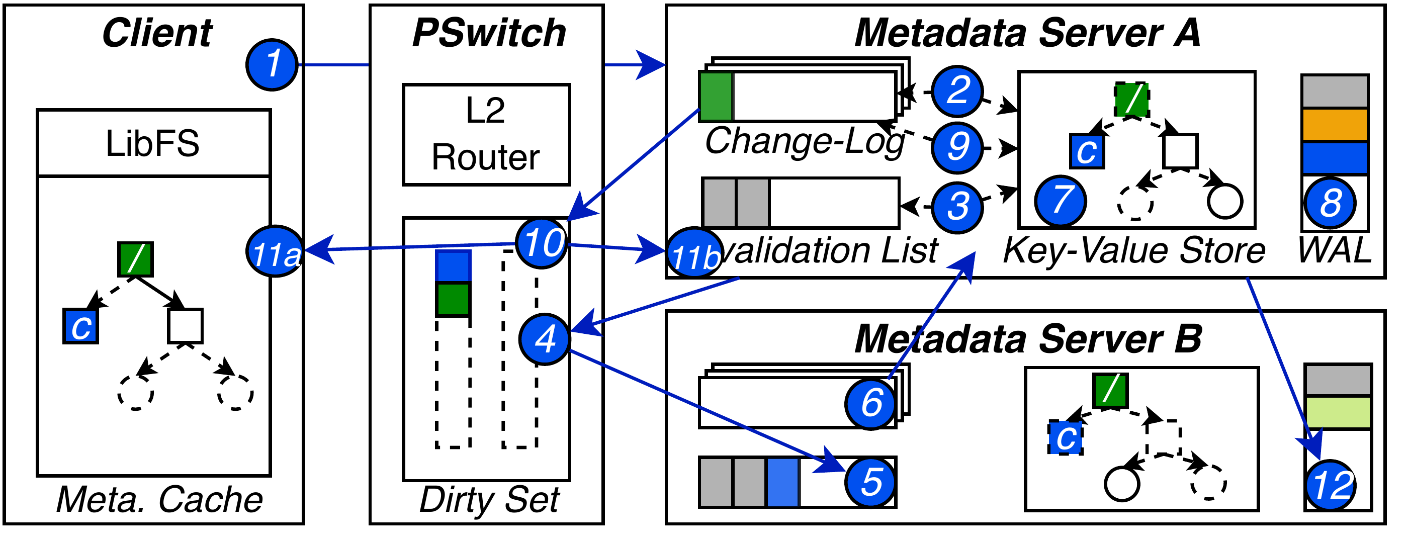 SwitchFS: Asynchronous Metadata Updates for Distributed Filesystems with In-Network Coordination